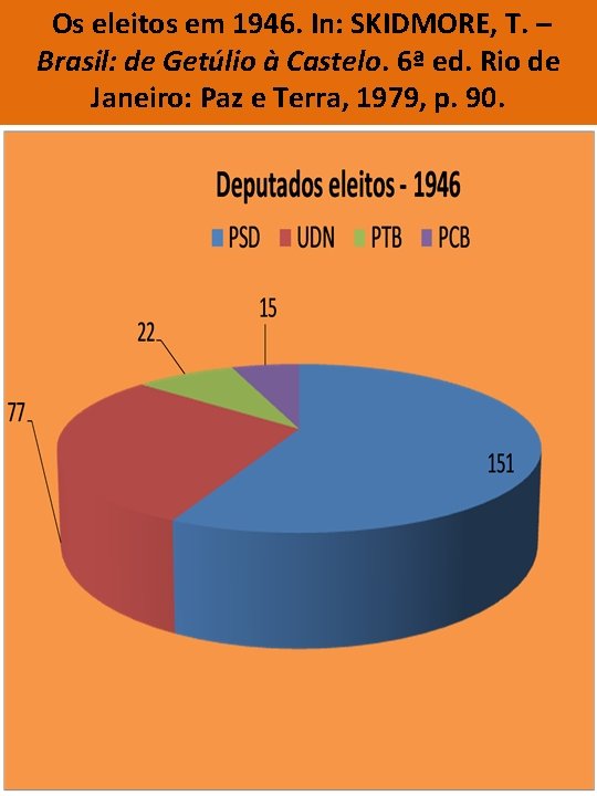 Os eleitos em 1946. In: SKIDMORE, T. – Brasil: de Getúlio à Castelo. 6ª