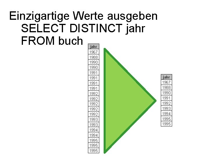 Einzigartige Werte ausgeben SELECT DISTINCT jahr FROM buch jahr 1967 1988 1990 1991 1992