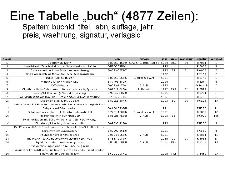 Eine Tabelle „buch“ (4877 Zeilen): Spalten: buchid, titel, isbn, auflage, jahr, preis, waehrung, signatur,