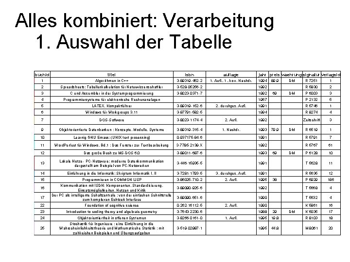 Alles kombiniert: Verarbeitung 1. Auswahl der Tabelle buchid titel isbn auflage 1 Algorithmen in