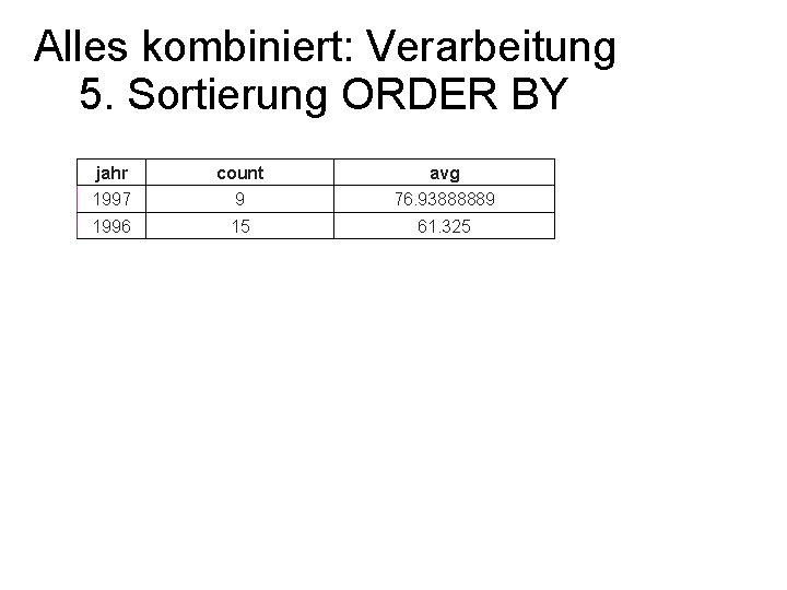 Alles kombiniert: Verarbeitung 5. Sortierung ORDER BY jahr count avg 1997 9 76. 93888889