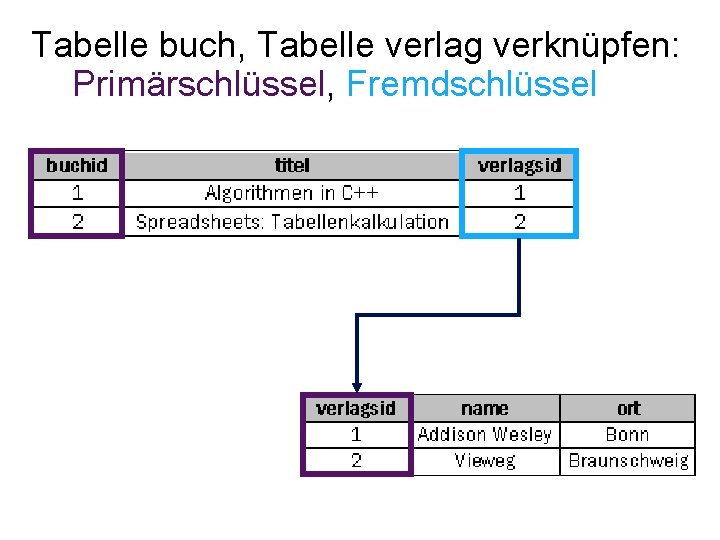 Tabelle buch, Tabelle verlag verknüpfen: Primärschlüssel, Fremdschlüssel 