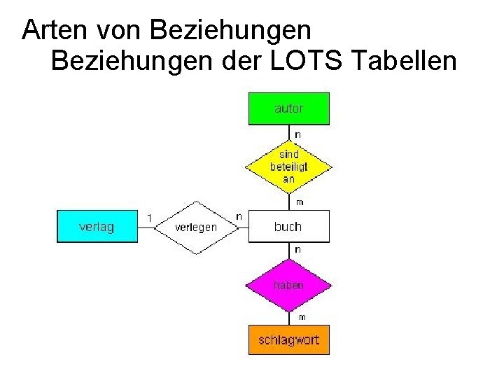 Arten von Beziehungen der LOTS Tabellen 