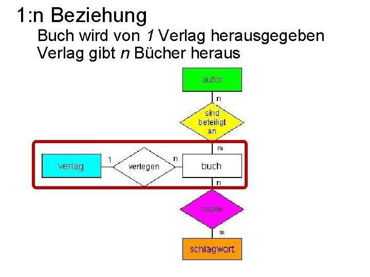 1: n Beziehung Buch wird von 1 Verlag herausgegeben Verlag gibt n Bücher heraus