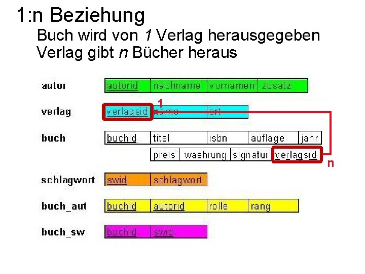 1: n Beziehung Buch wird von 1 Verlag herausgegeben Verlag gibt n Bücher heraus