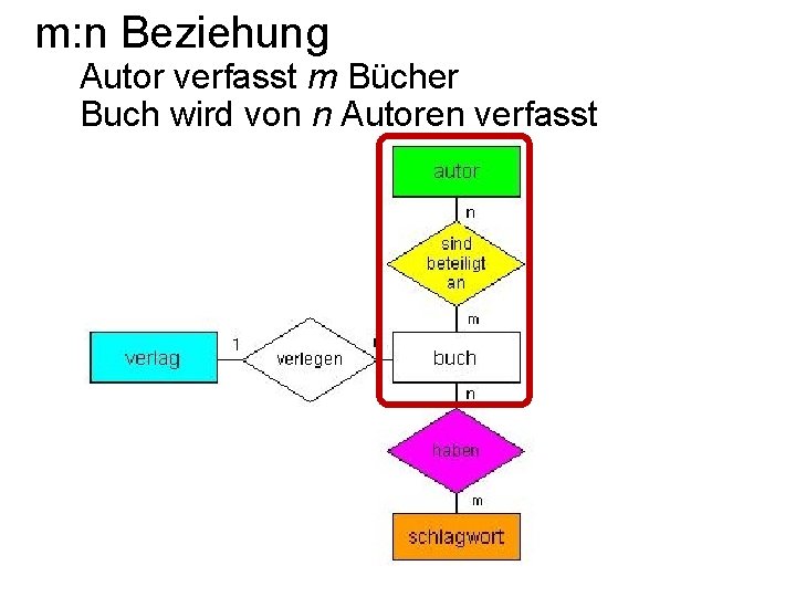 m: n Beziehung Autor verfasst m Bücher Buch wird von n Autoren verfasst 