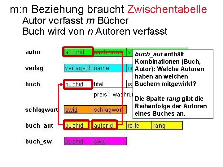 m: n Beziehung braucht Zwischentabelle Autor verfasst m Bücher Buch wird von n Autoren