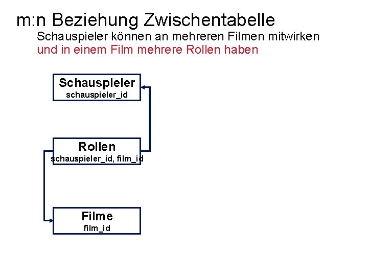 m: n Beziehung Zwischentabelle Schauspieler können an mehreren Filmen mitwirken und in einem Film