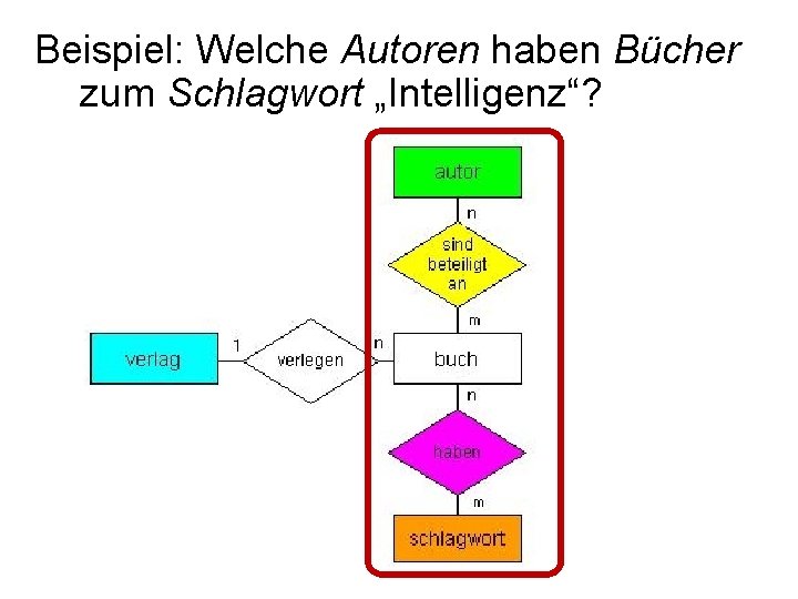 Beispiel: Welche Autoren haben Bücher zum Schlagwort „Intelligenz“? 