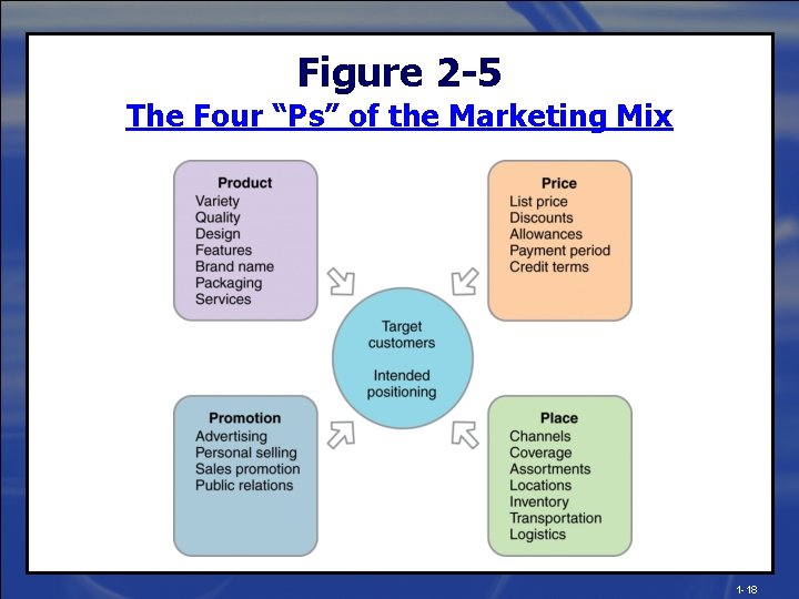 Figure 2 -5 The Four “Ps” of the Marketing Mix 1 -18 