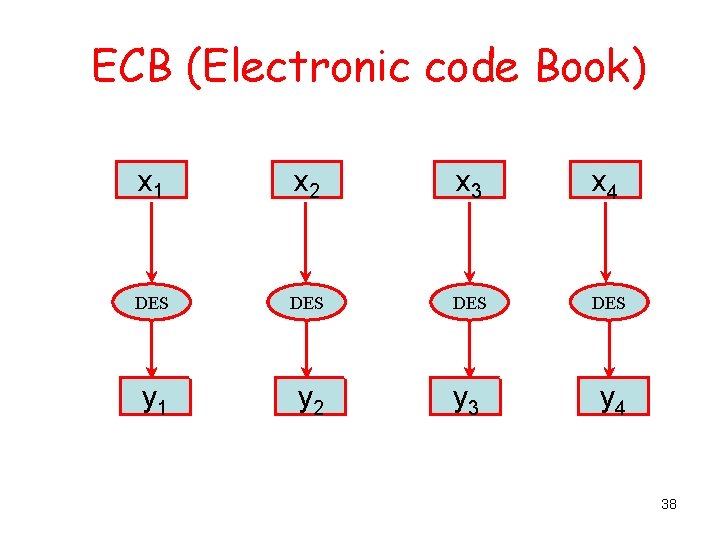 ECB (Electronic code Book) x 1 x 2 x 3 x 4 DES DES