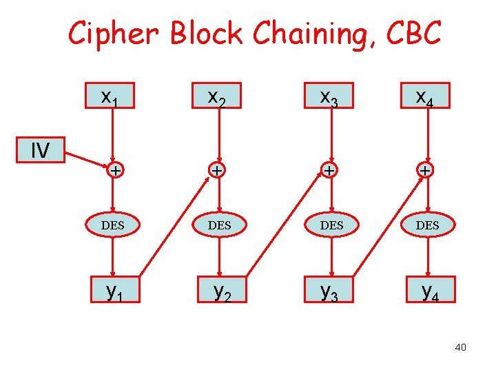 Cipher Block Chaining, CBC IV x 1 x 2 x 3 x 4 +