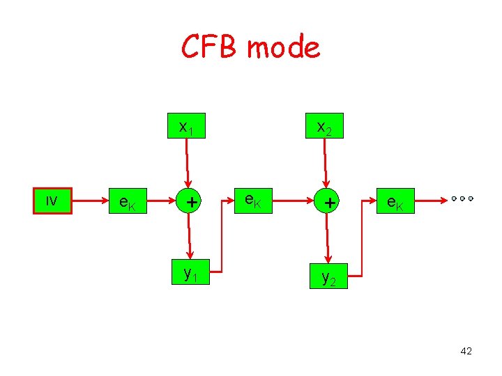 CFB mode x 1 IV e. K + y 1 x 2 e. K