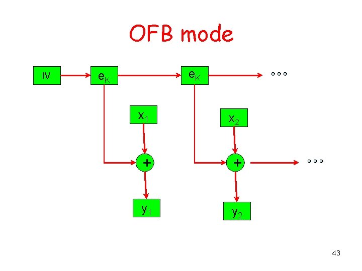 OFB mode IV e. K x 1 x 2 + + y 1 y