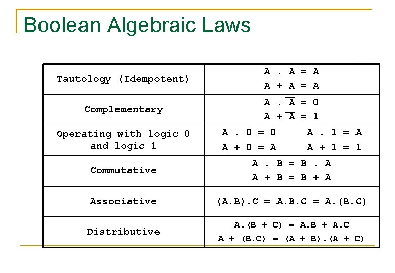 Boolean Algebraic Laws Tautology (Idempotent) A. A = A A + A = A Boolean Algebraic Laws Tautology (Idempotent) A. A = A A + A = A