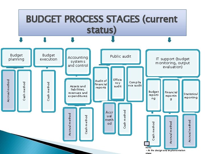 BUDGET PROCESS STAGES (current status) Public audit Efficie ncy audit Complia nce audit Financial