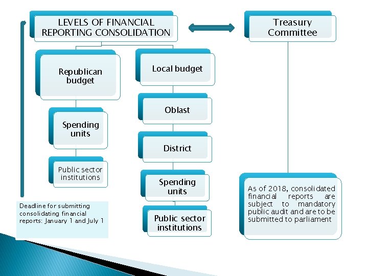 LEVELS OF FINANCIAL REPORTING CONSOLIDATION Republican budget Treasury Committee Local budget Oblast Spending units