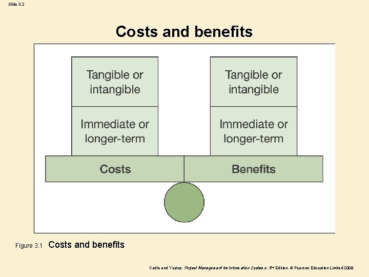 Slide 3. 2 Costs and benefits Figure 3. 1 Costs and benefits Cadle and