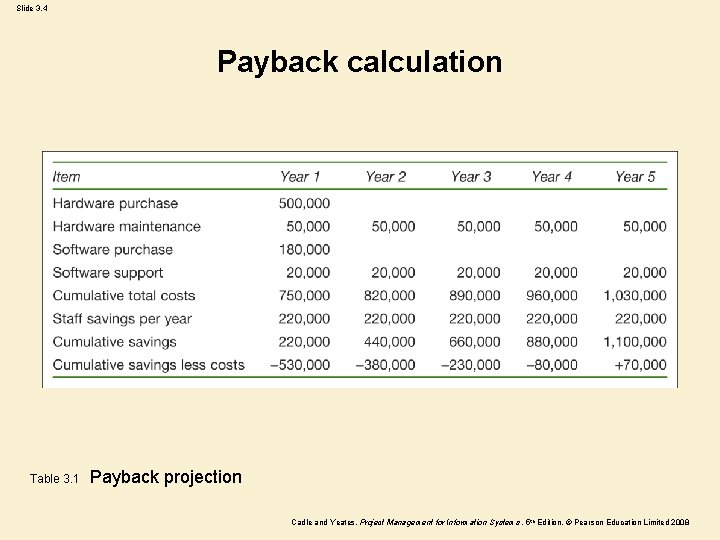 Slide 3. 4 Payback calculation Table 3. 1 Payback projection Cadle and Yeates, Project
