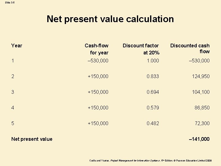 Slide 3. 5 Net present value calculation Year Cash-flow for year Discount factor at