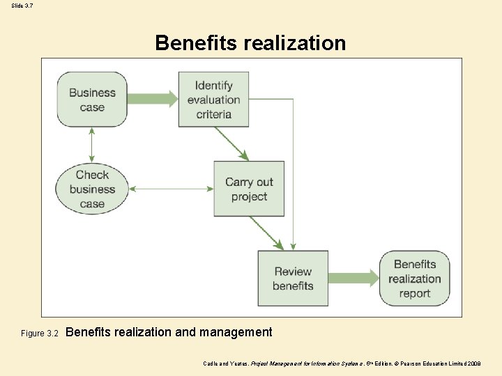 Slide 3. 7 Benefits realization Figure 3. 2 Benefits realization and management Cadle and