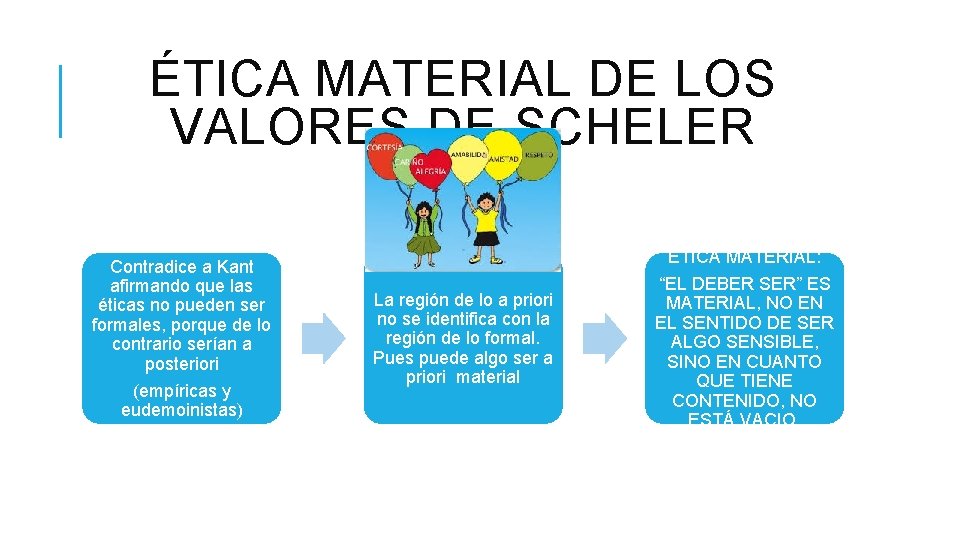 ÉTICA MATERIAL DE LOS VALORES DE SCHELER Contradice a Kant afirmando que las éticas