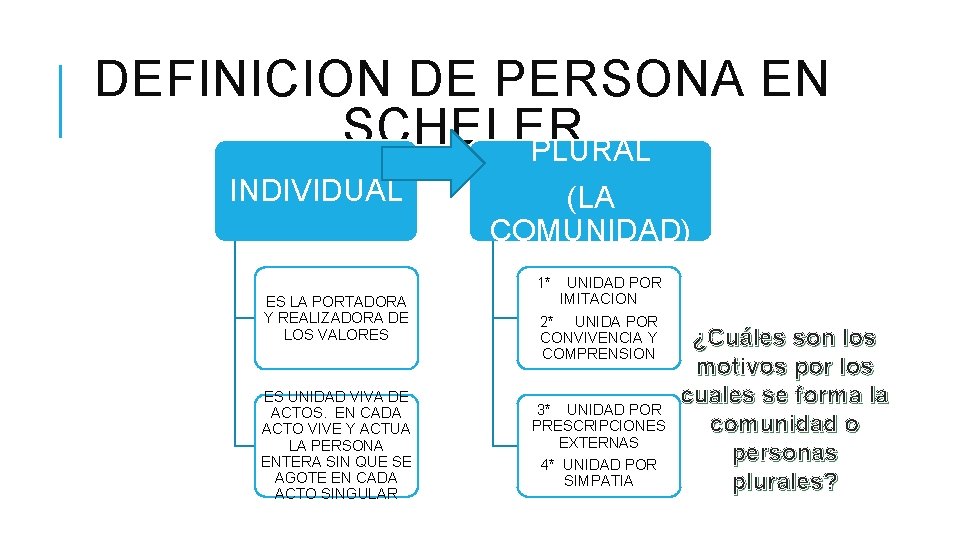 DEFINICION DE PERSONA EN SCHELER PLURAL INDIVIDUAL (LA COMUNIDAD) 1* ES LA PORTADORA Y