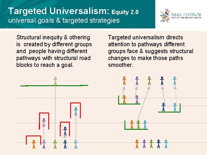 Targeted Universalism: Equity 2. 0 universal goals & targeted strategies Structural inequity & othering