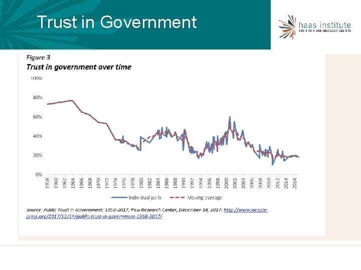 Trust in Government 