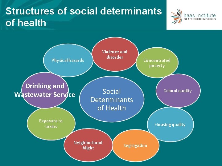 Structures of social determinants of health Physical hazards Drinking and Wastewater Service Violence and