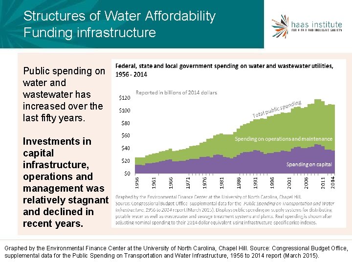 Structures of Water Affordability Funding infrastructure Public spending on water and wastewater has increased