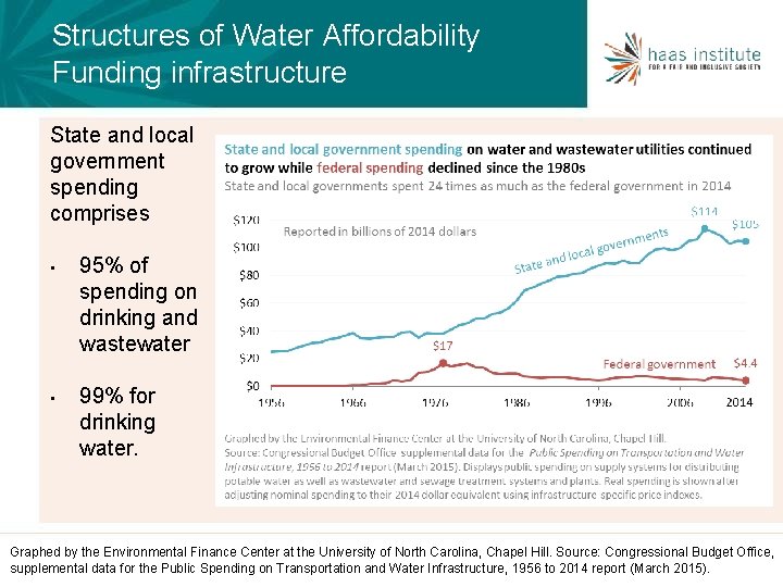 Structures of Water Affordability Funding infrastructure State and local government spending comprises • 95%
