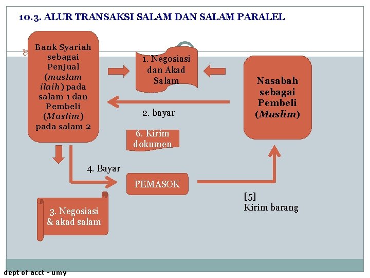 10. 3. ALUR TRANSAKSI SALAM DAN SALAM PARALEL Bank Syariah 5 sebagai Penjual (muslam