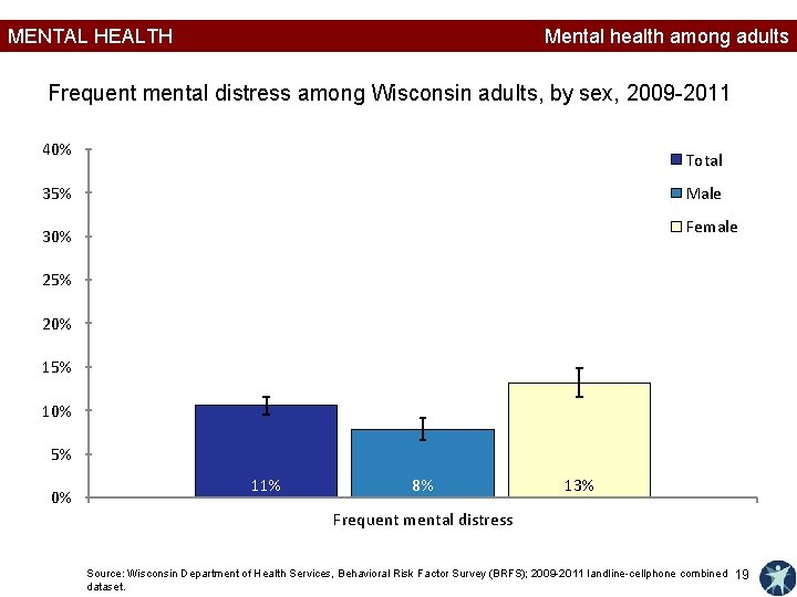 MENTAL HEALTH Mental health among adults Frequent mental distress among Wisconsin adults, by sex,