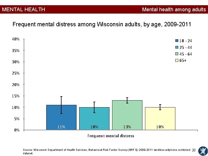 MENTAL HEALTH Mental health among adults Frequent mental distress among Wisconsin adults, by age,