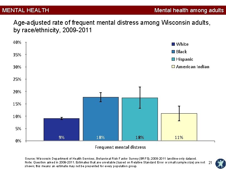 MENTAL HEALTH Mental health among adults Age-adjusted rate of frequent mental distress among Wisconsin