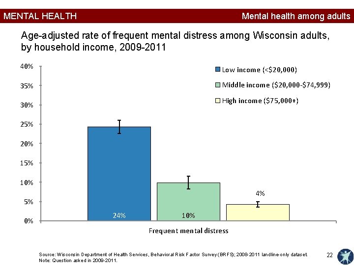 MENTAL HEALTH Mental health among adults Age-adjusted rate of frequent mental distress among Wisconsin