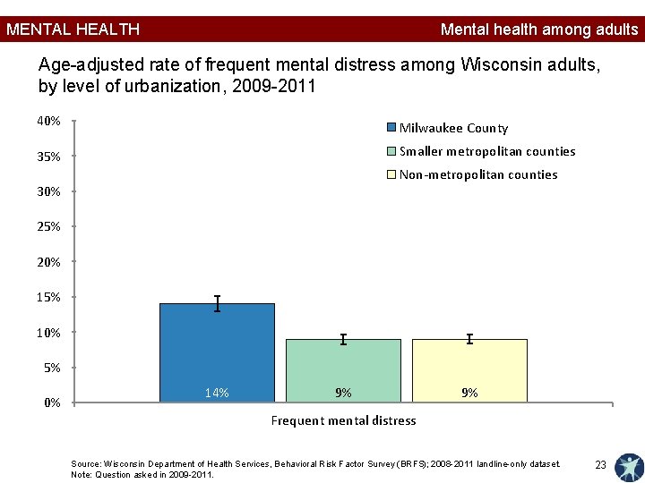 MENTAL HEALTH Mental health among adults Age-adjusted rate of frequent mental distress among Wisconsin