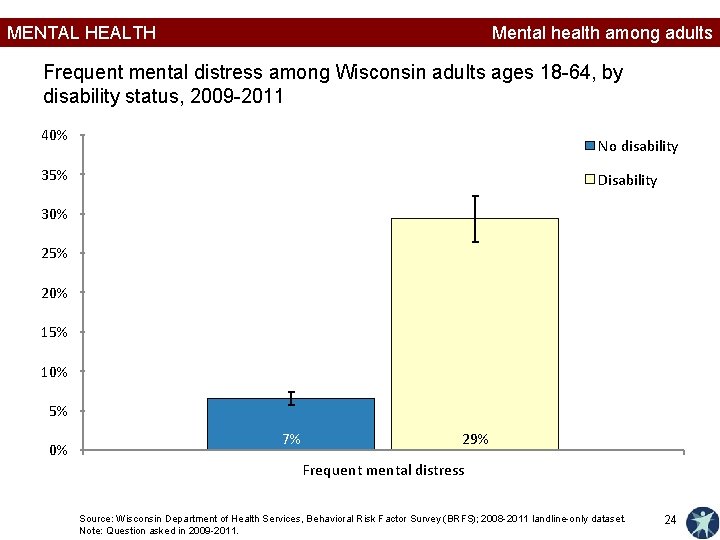 MENTAL HEALTH Mental health among adults Frequent mental distress among Wisconsin adults ages 18