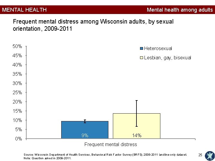 MENTAL HEALTH Mental health among adults Frequent mental distress among Wisconsin adults, by sexual