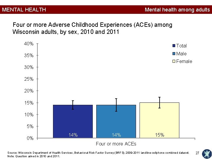 MENTAL HEALTH Mental health among adults Four or more Adverse Childhood Experiences (ACEs) among