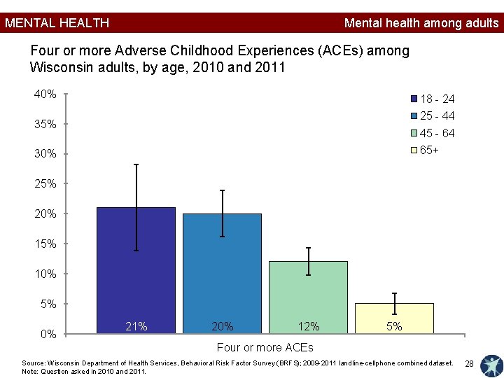 MENTAL HEALTH Mental health among adults Four or more Adverse Childhood Experiences (ACEs) among