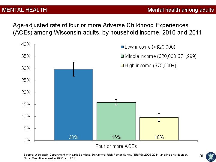 MENTAL HEALTH Mental health among adults Age-adjusted rate of four or more Adverse Childhood
