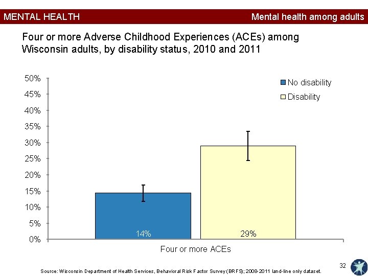 MENTAL HEALTH Mental health among adults Four or more Adverse Childhood Experiences (ACEs) among