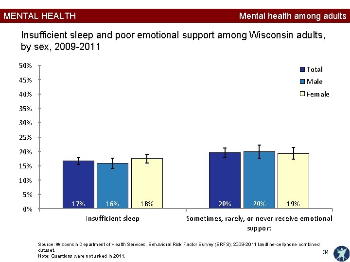 MENTAL HEALTH Mental health among adults Insufficient sleep and poor emotional support among Wisconsin