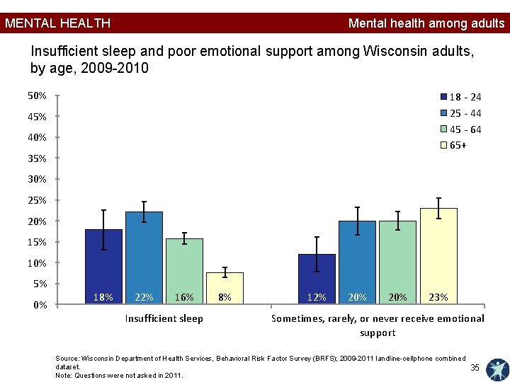 MENTAL HEALTH Mental health among adults Insufficient sleep and poor emotional support among Wisconsin