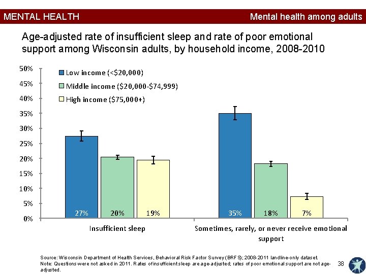 MENTAL HEALTH Mental health among adults Age-adjusted rate of insufficient sleep and rate of