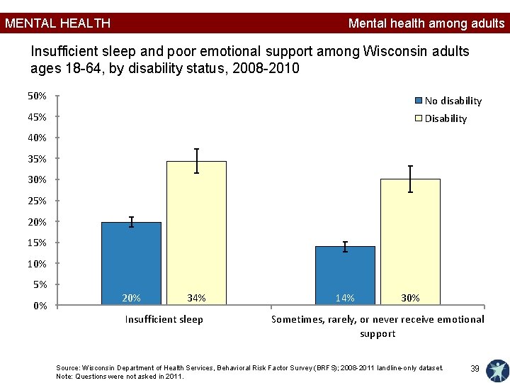 MENTAL HEALTH Mental health among adults Insufficient sleep and poor emotional support among Wisconsin