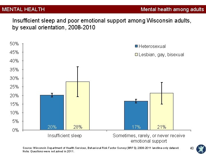 MENTAL HEALTH Mental health among adults Insufficient sleep and poor emotional support among Wisconsin