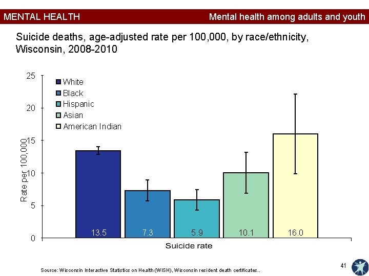 MENTAL HEALTH Mental health among adults and youth Suicide deaths, age-adjusted rate per 100,